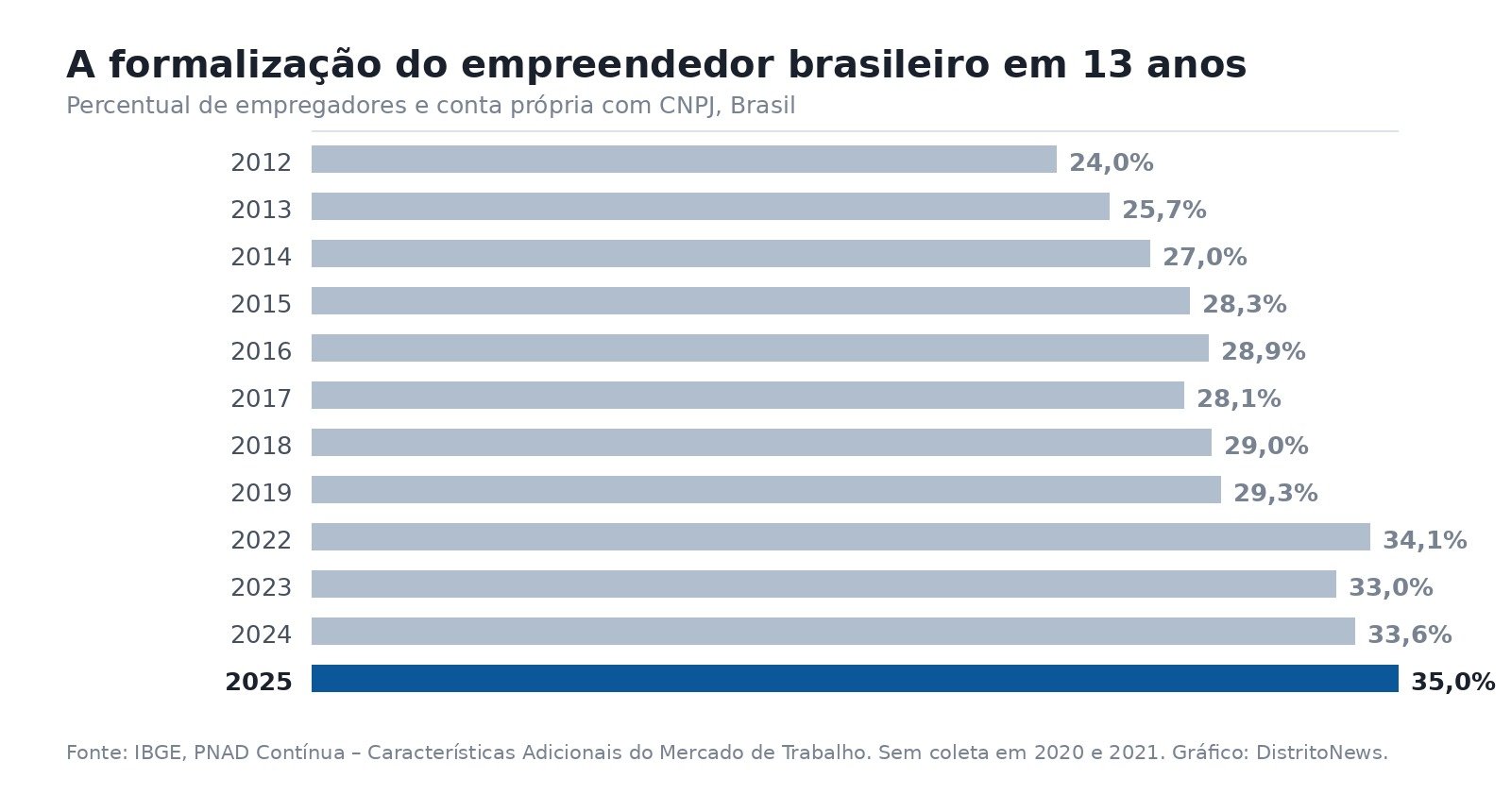 Gráfico de barras com o percentual de empreendedores brasileiros com CNPJ ano a ano, de 2012 a 2025