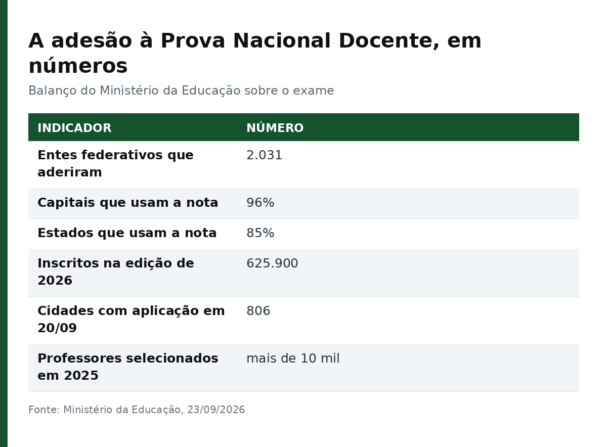 Tabela com os números de adesão da Prova Nacional Docente: 2.031 entes, 96% das capitais e 625.900 inscritos