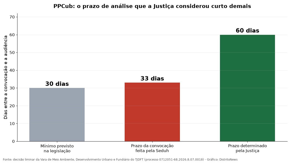 Gráfico de barras compara 30, 33 e 60 dias de prazo entre convocação e audiência