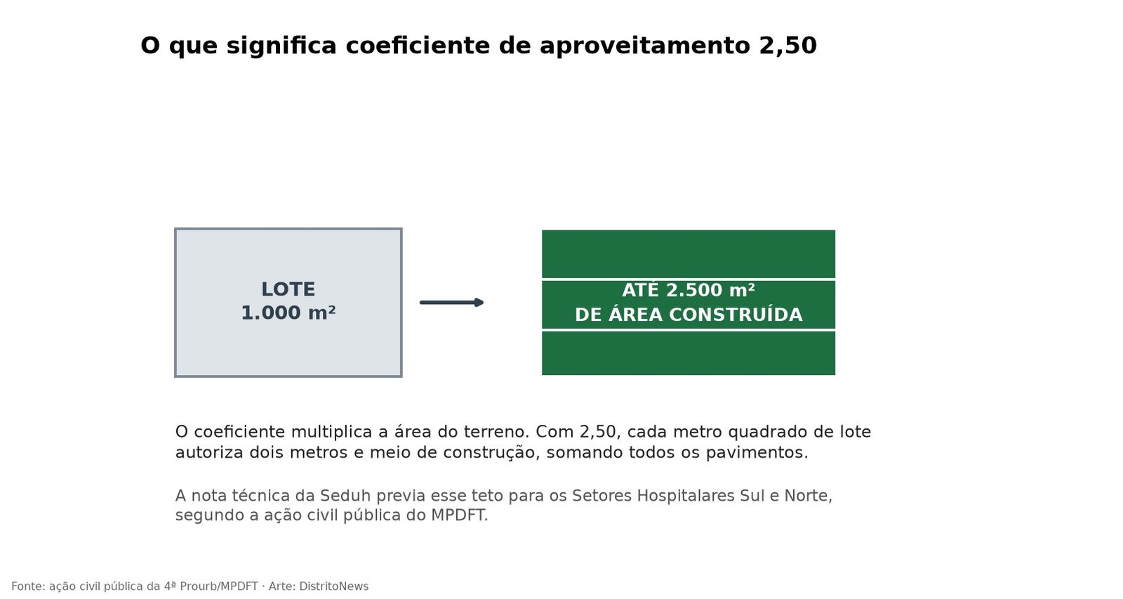 Arte explica que coeficiente de aproveitamento 2,50 permite 2.500 metros quadrados construídos em lote de mil metros