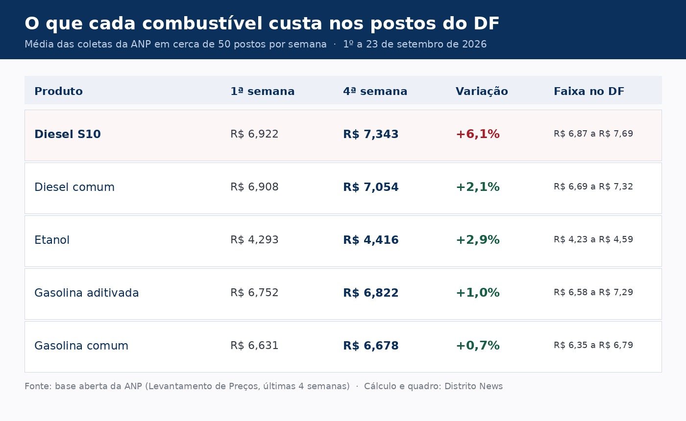 Tabela com os preços médios de diesel, etanol e gasolina nos postos do Distrito Federal em setembro de 2026