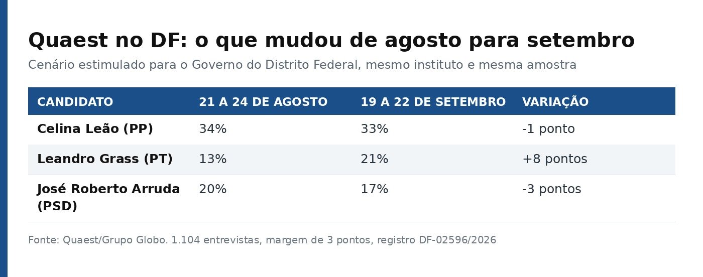Tabela compara a Quaest de agosto e a de setembro no DF: Celina 34% e 33%, Grass 13% e 21%, Arruda 20% e 17%