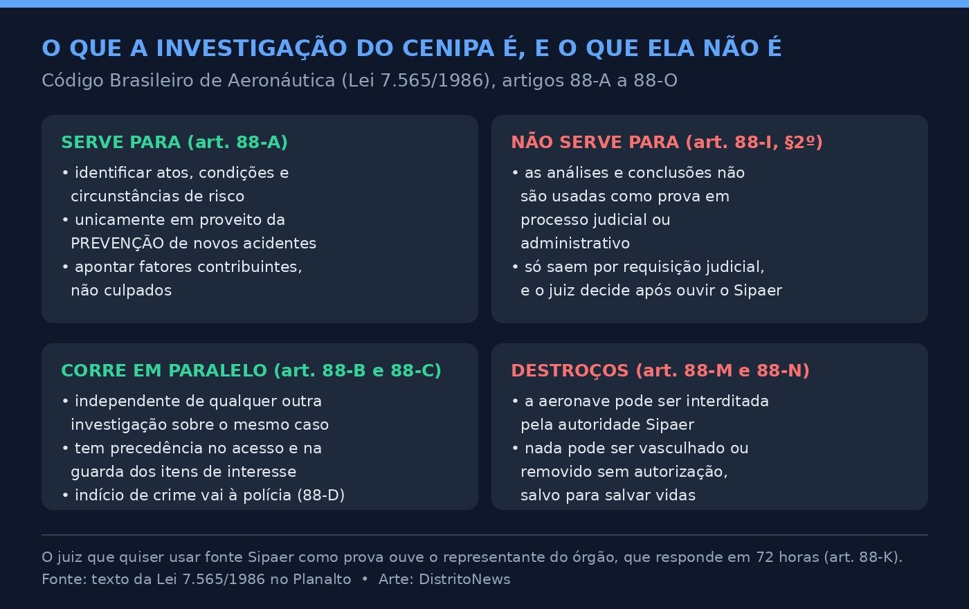 Infográfico com os artigos 88-A a 88-O do Código Brasileiro de Aeronáutica sobre o alcance da investigação do Cenipa