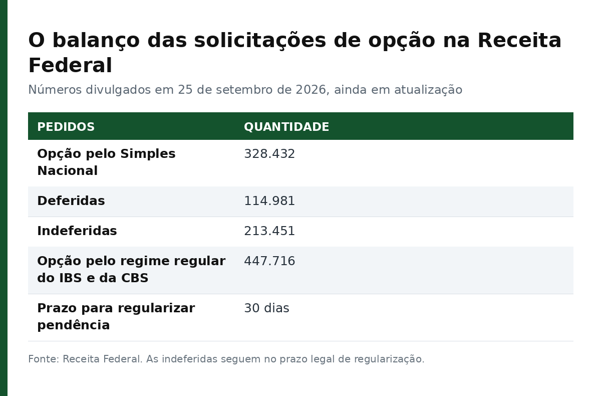 Tabela com o balanço da Receita Federal: 328.432 pedidos de opção pelo Simples Nacional, 114.981 deferidos, 213.451 indeferidos e 447.716 pedidos pelo regime regular do IBS e da CBS