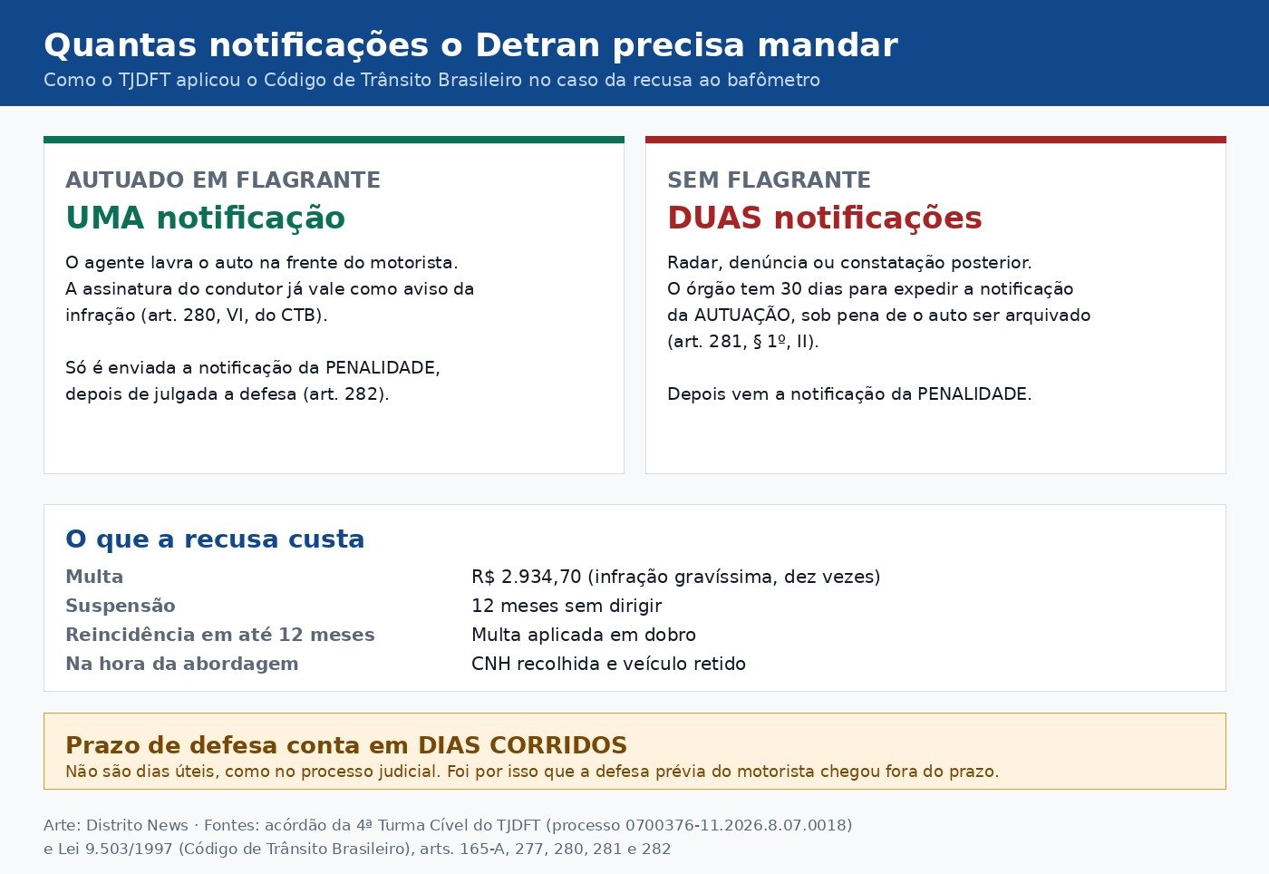 Comparação entre autuação em flagrante, que exige uma notificação, e autuação sem flagrante, que exige duas, com os valores da multa por recusa ao bafômetro