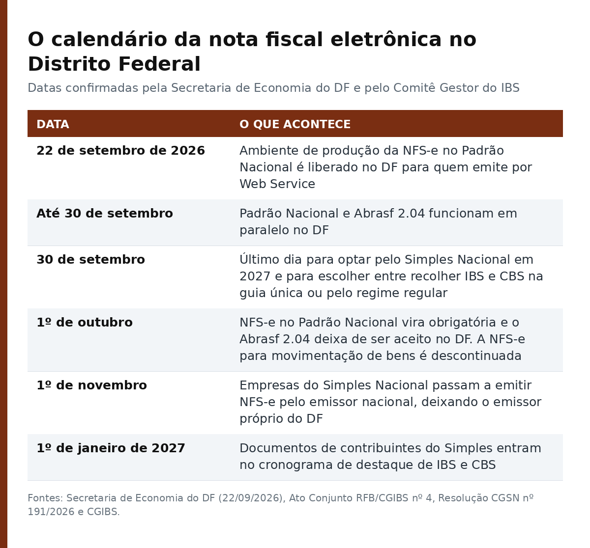 Tabela com o calendário da nota fiscal eletrônica no Distrito Federal, de 22 de setembro de 2026 a 1º de janeiro de 2027