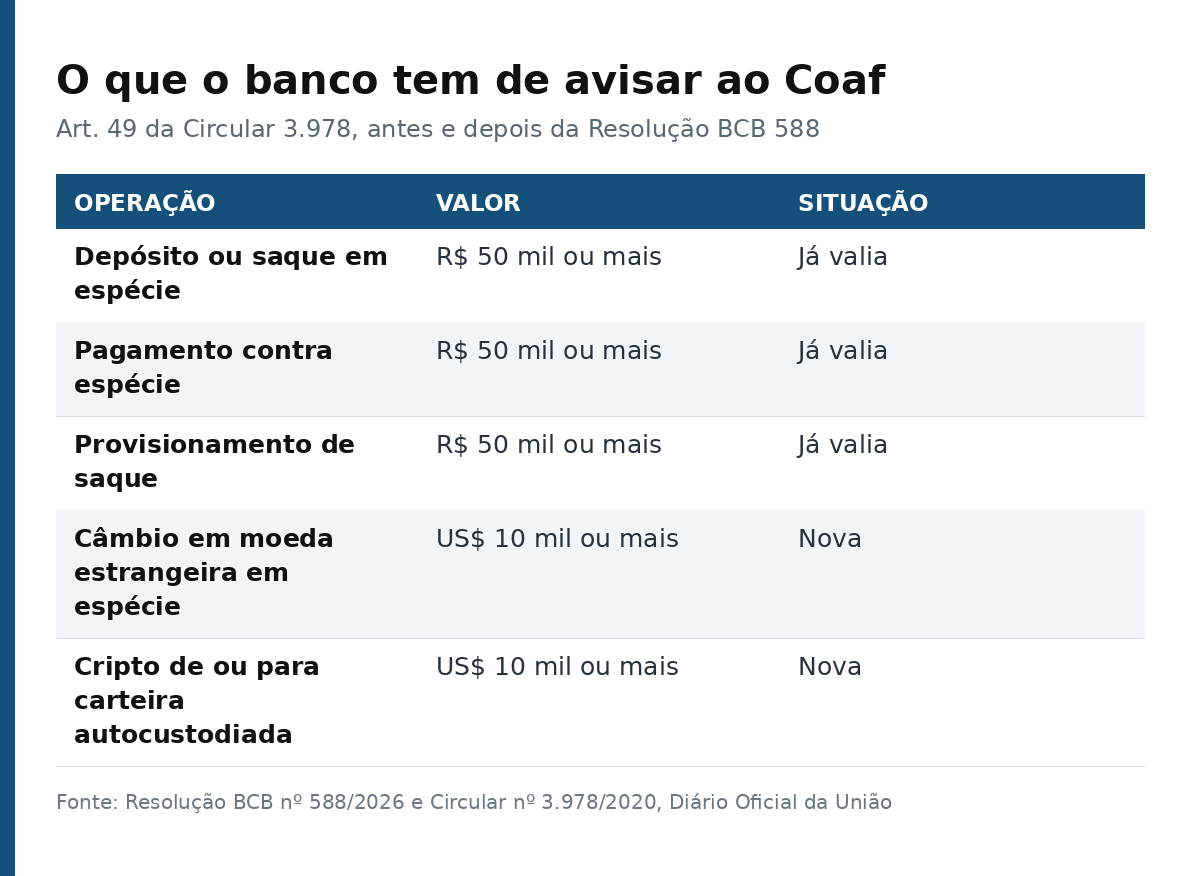 Tabela com as cinco operações que passam a ser comunicadas ao Coaf e os valores de corte de cada uma