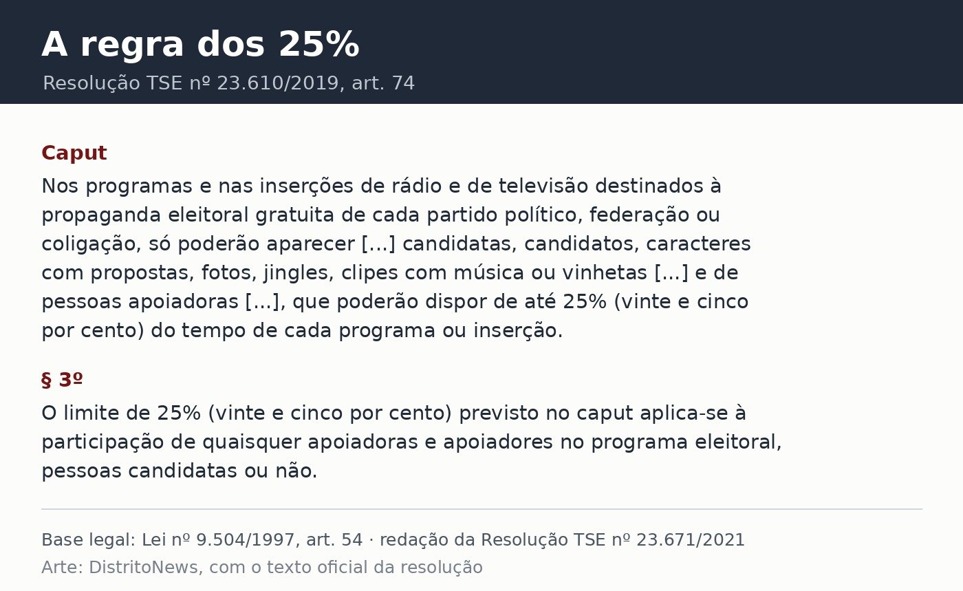 Reprodução do texto do artigo 74 da Resolução 23.610/2019 do TSE, que limita a 25% o tempo de apoiadores em cada inserção