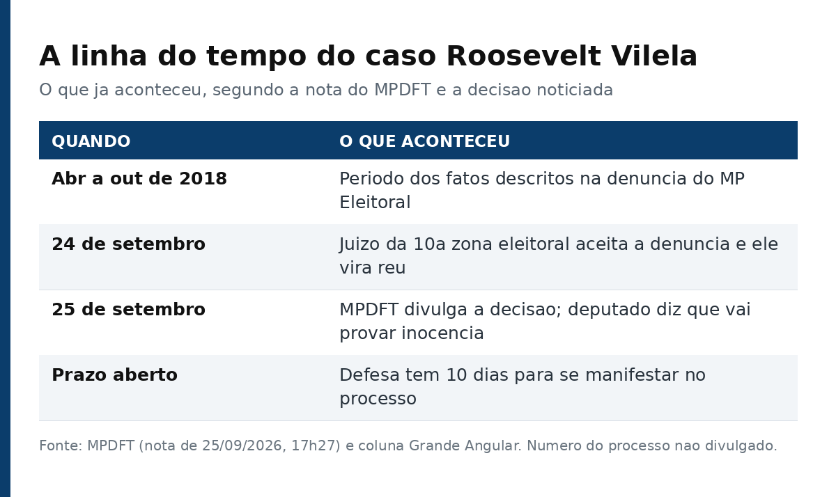 Tabela com a linha do tempo do caso: fatos de 2018, aceitação da denúncia em 24 de setembro e prazo de defesa