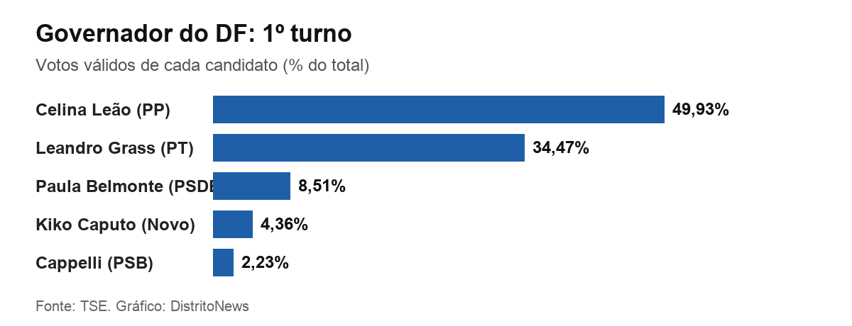 Gráfico com o percentual de votos válidos dos cinco candidatos mais votados a governador do DF