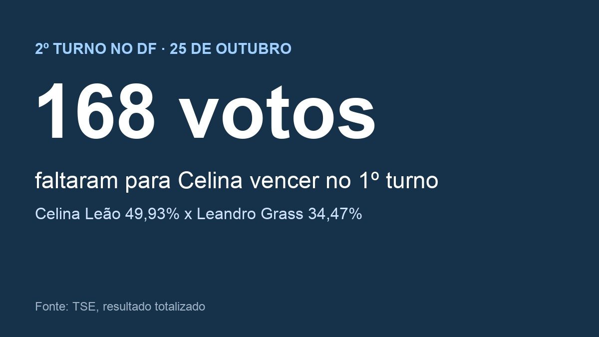 Arte com os 168 votos que faltaram para Celina Leão vencer no primeiro turno
