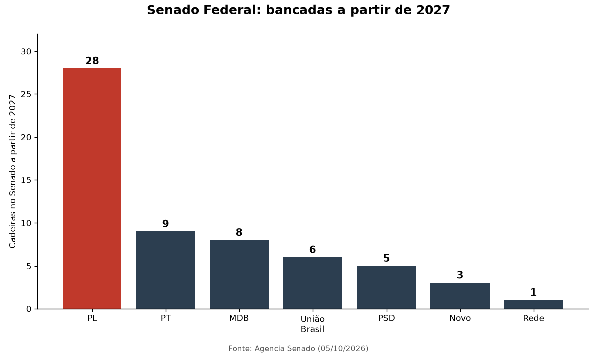 Gráfico de barras com as bancadas do Senado a partir de 2027 por partido