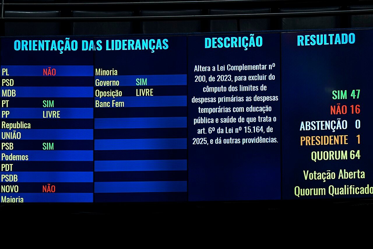 Painel eletrônico de votação do Plenário do Senado Federal com a orientação das lideranças partidárias, a descrição da matéria e o resultado com o número do quórum