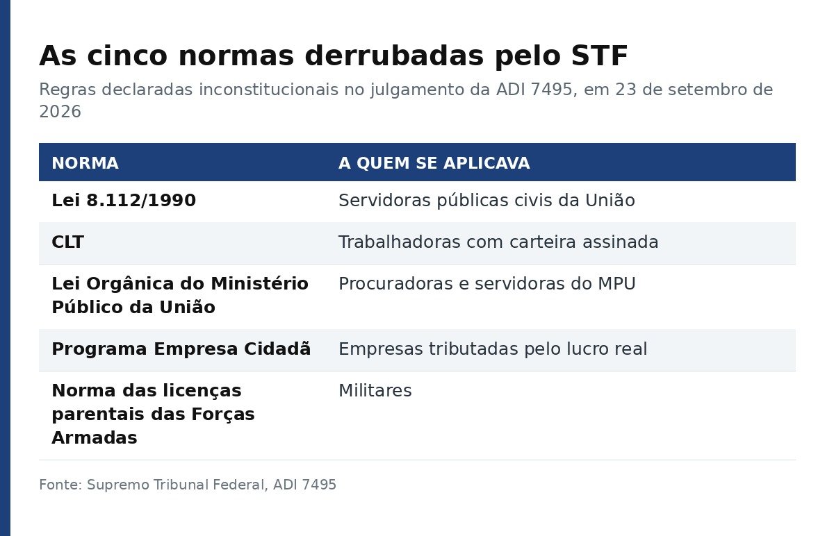 Tabela com as cinco normas declaradas inconstitucionais pelo STF no julgamento da ADI 7495
