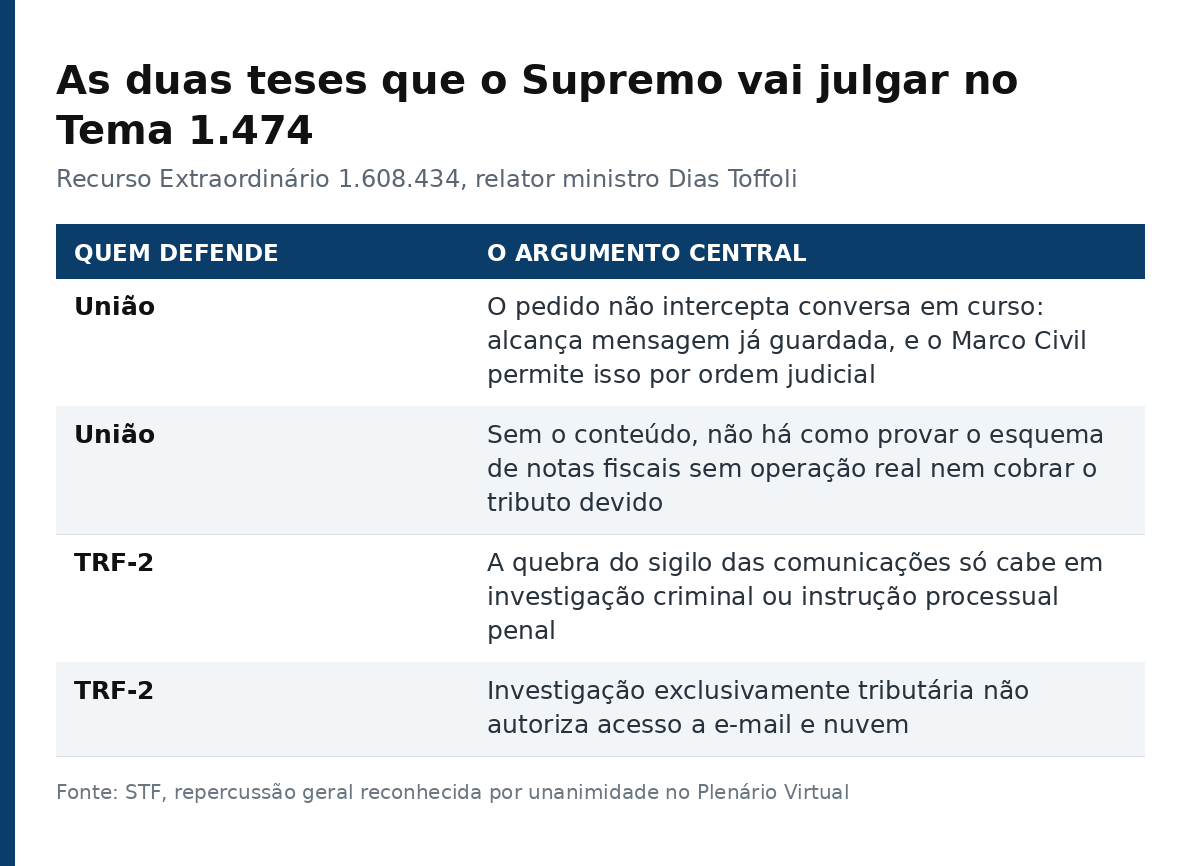 Tabela com os argumentos da União e do TRF-2 sobre a quebra de sigilo telemático