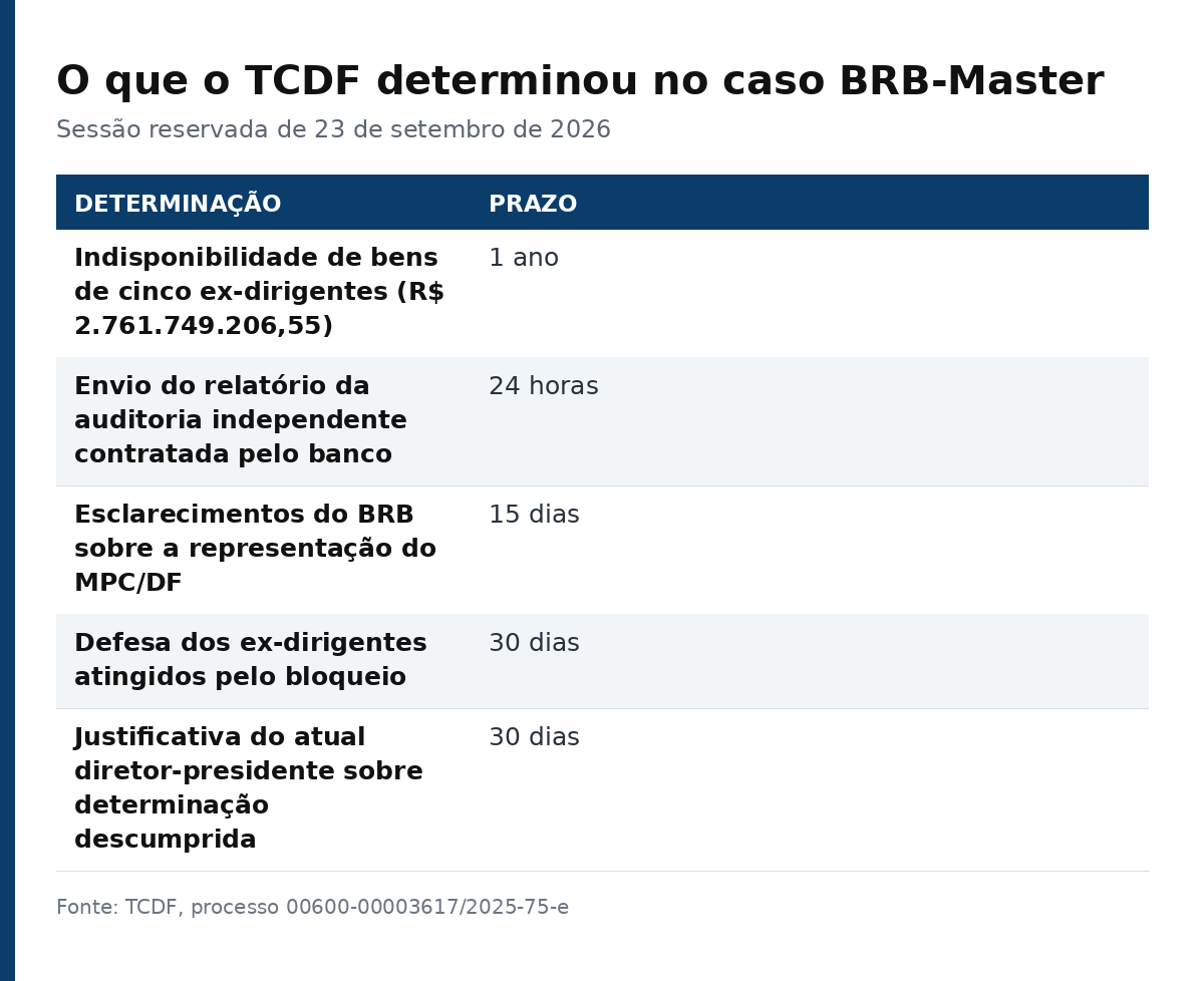 Tabela com as cinco determinações do TCDF no caso BRB-Master e os respectivos prazos