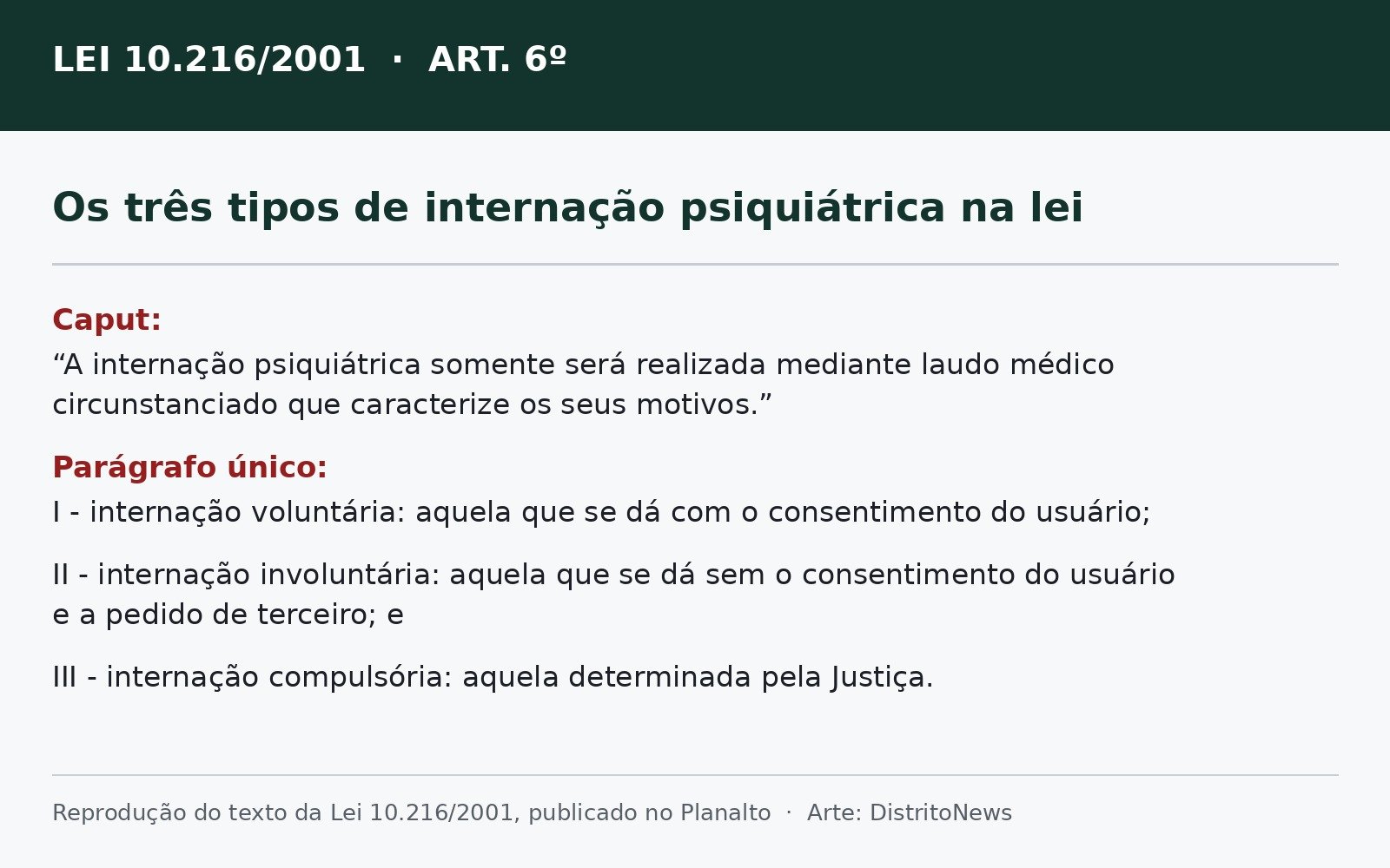 Arte reproduz o artigo 6º da Lei 10.216/2001, com o caput e os três tipos de internação psiquiátrica
