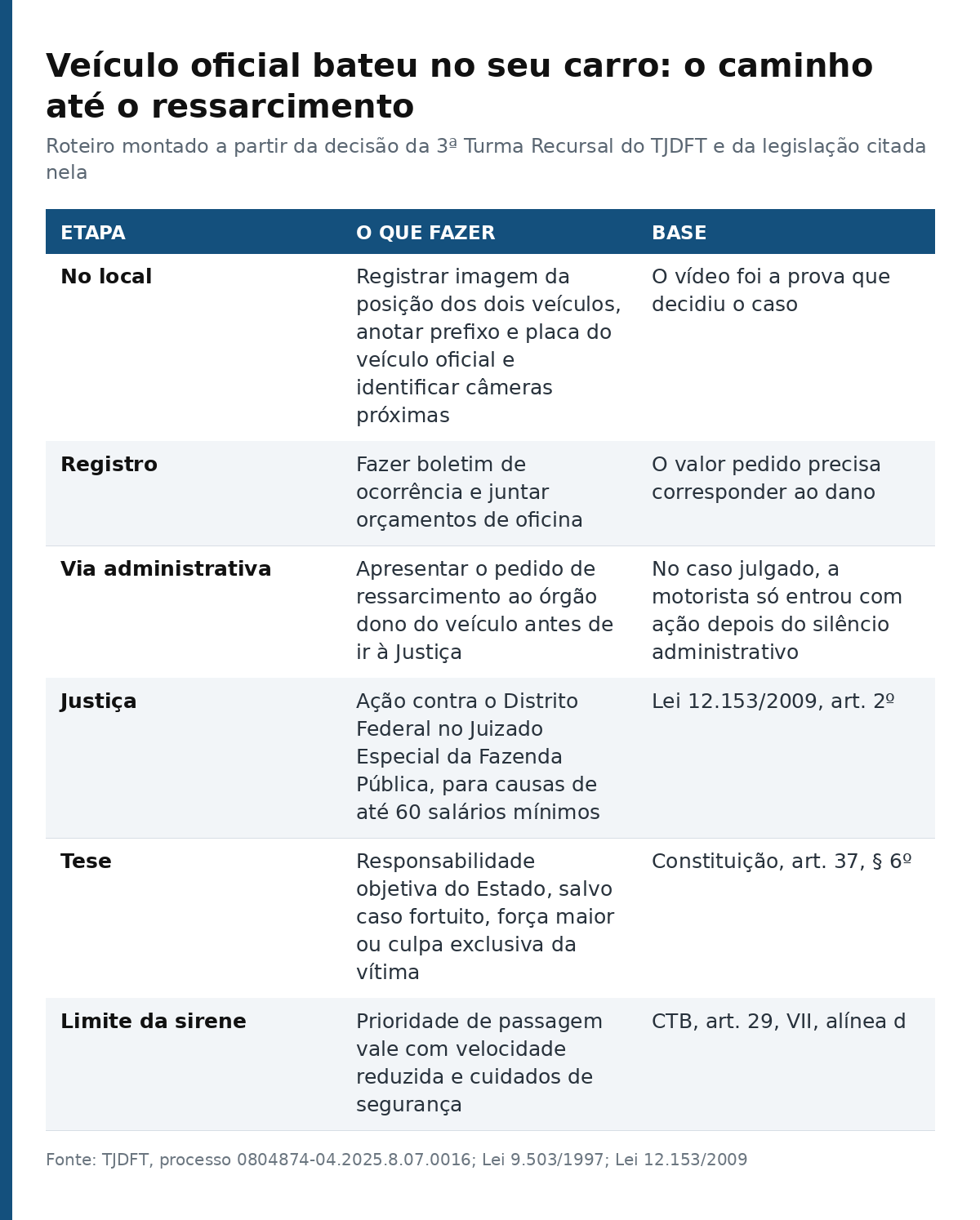 Tabela com seis etapas do pedido de ressarcimento ao DF, do registro no local até a ação no Juizado Especial da Fazenda Pública