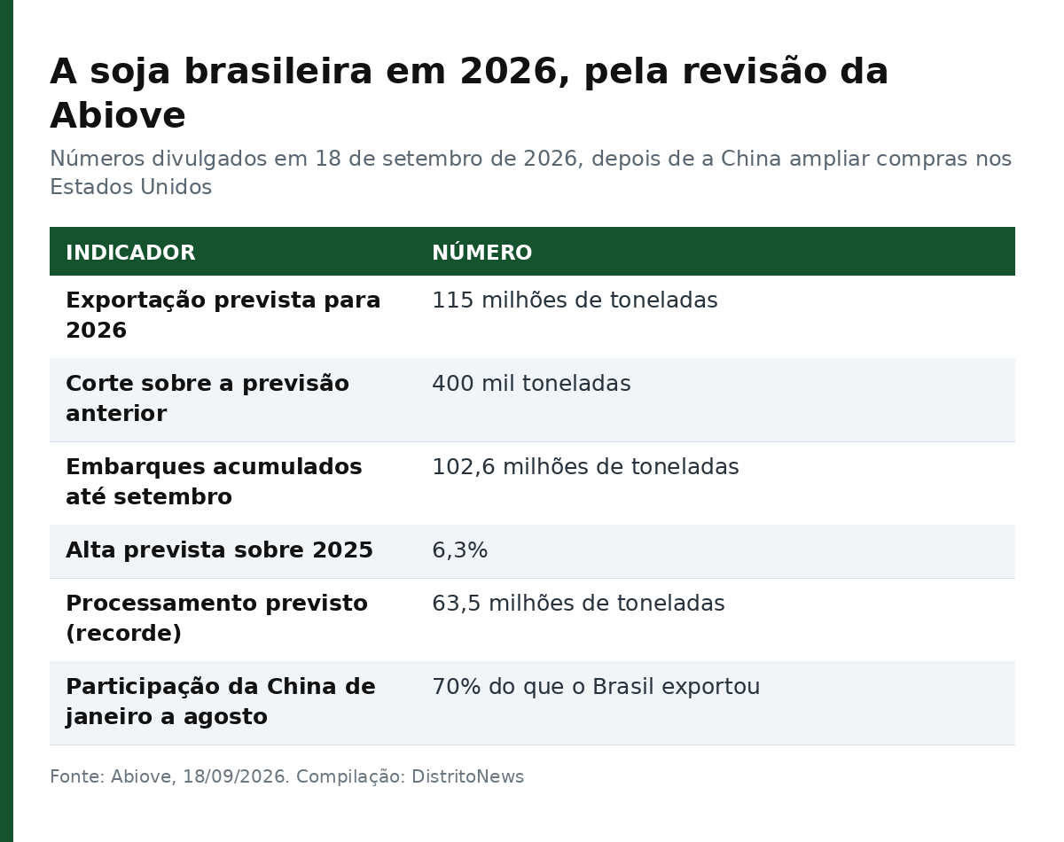Tabela com os números da soja brasileira em 2026 segundo a Abiove