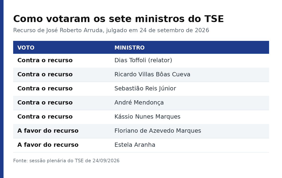 Tabela com o voto de cada um dos sete ministros do TSE no recurso de Arruda