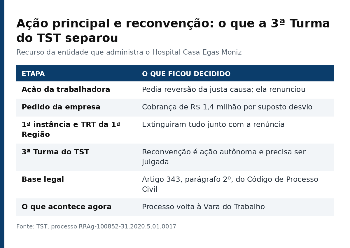 Tabela comparando a ação da trabalhadora e a reconvenção da empresa em cada instância