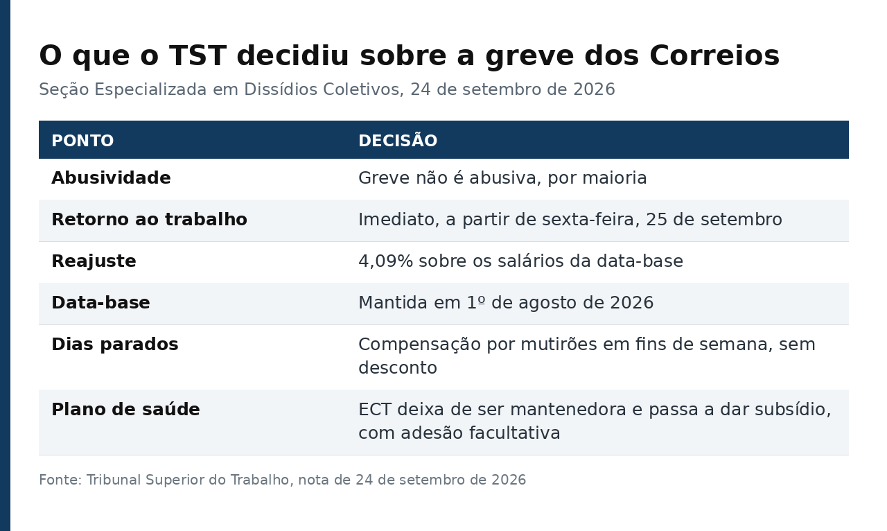 Tabela com os seis pontos decididos pelo TST no dissídio dos Correios