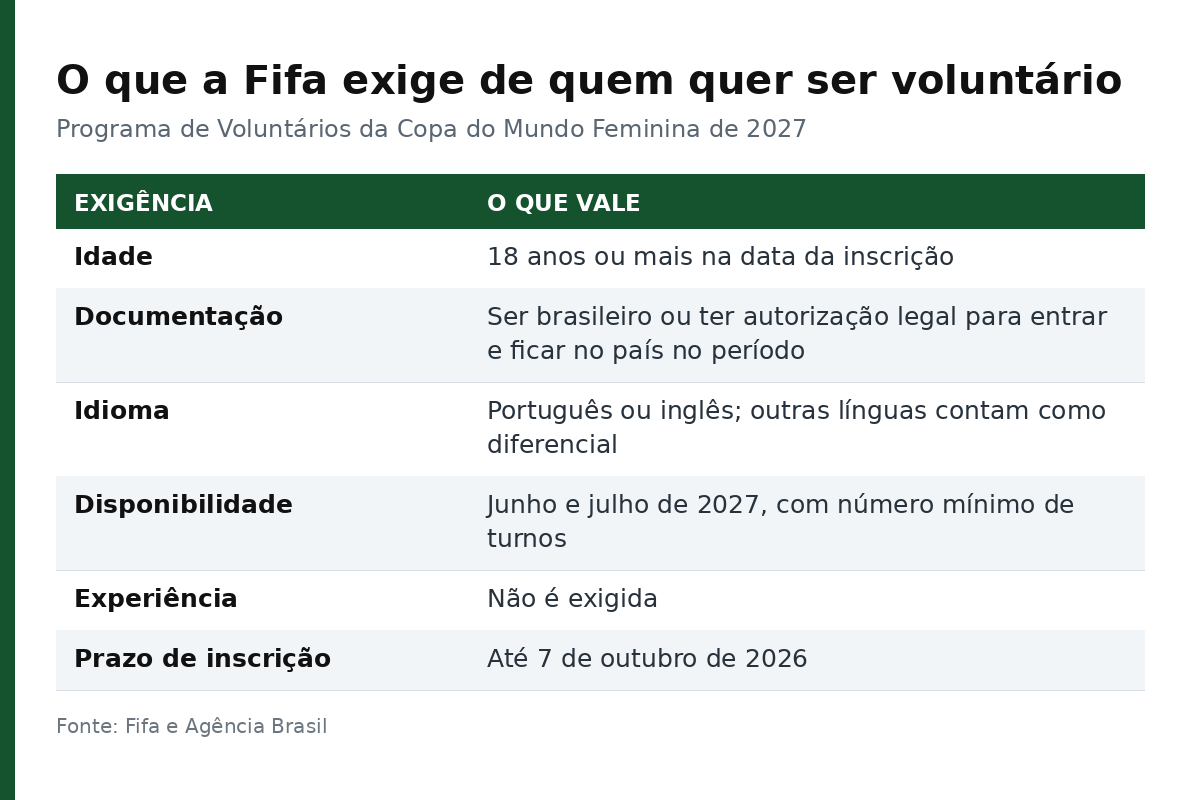 Tabela com as exigências da Fifa para voluntários: idade, documentação, idioma, disponibilidade, experiência e prazo
