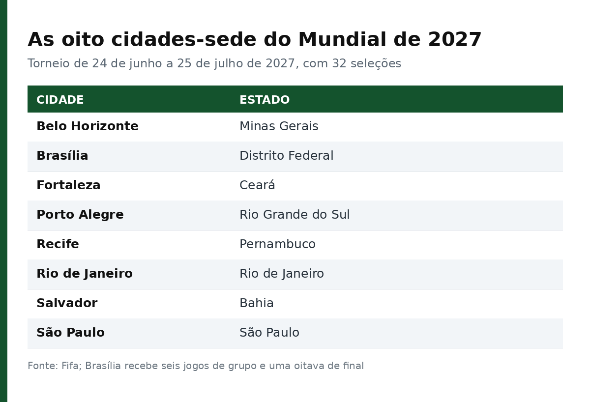 Tabela com as oito cidades-sede da Copa do Mundo Feminina de 2027 e os respectivos estados