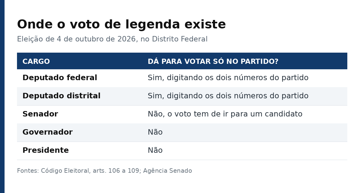 Tabela mostrando em quais cargos existe voto de legenda na eleição de 2026