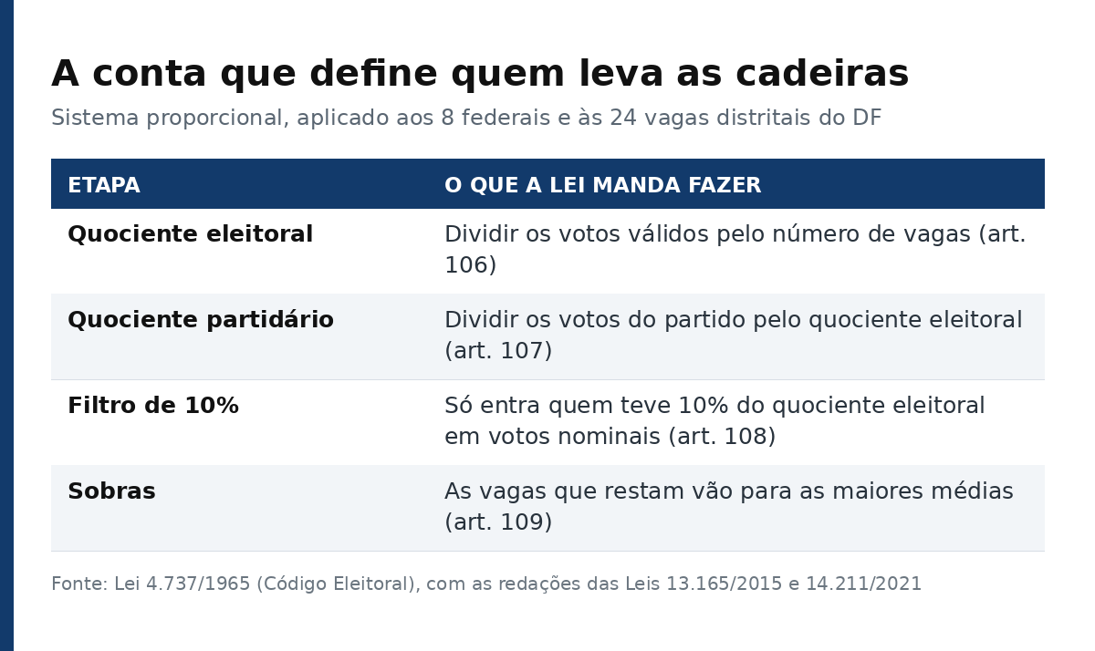 Tabela com as quatro etapas do cálculo proporcional previstas no Código Eleitoral