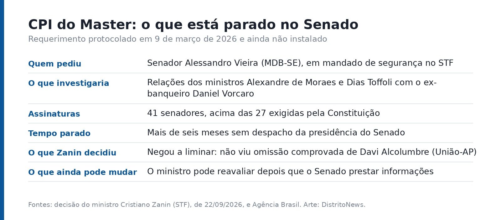 Quadro com os dados do requerimento da CPI do Banco Master: autor, objeto, assinaturas, tempo parado e o teor da decisão de Zanin